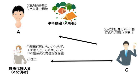 論点「無権代理と相続」図解